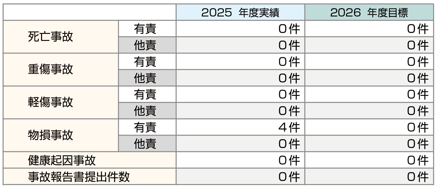 ケイルック輸送の安全に関する目標及びその達成状況